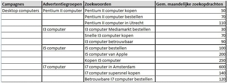 Google AdWords: meer klanten met overzicht