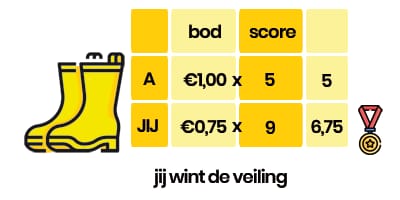 Kwaliteitsscore in Google